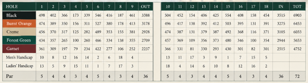 King's North Scorecard
